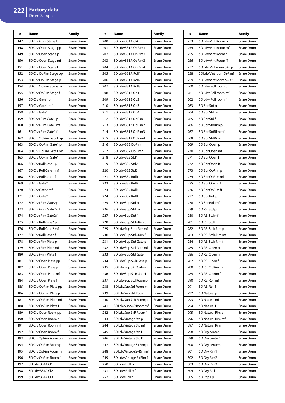 Factory data | KORG Professional Engineer PA3 User Manual | Page 224 / 250