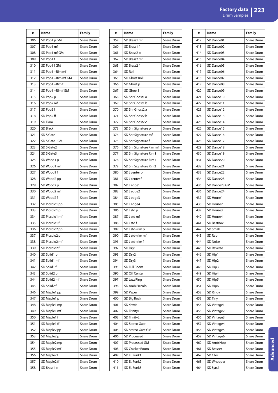 Factory data, Advanced | KORG Professional Engineer PA3 User Manual | Page 225 / 250