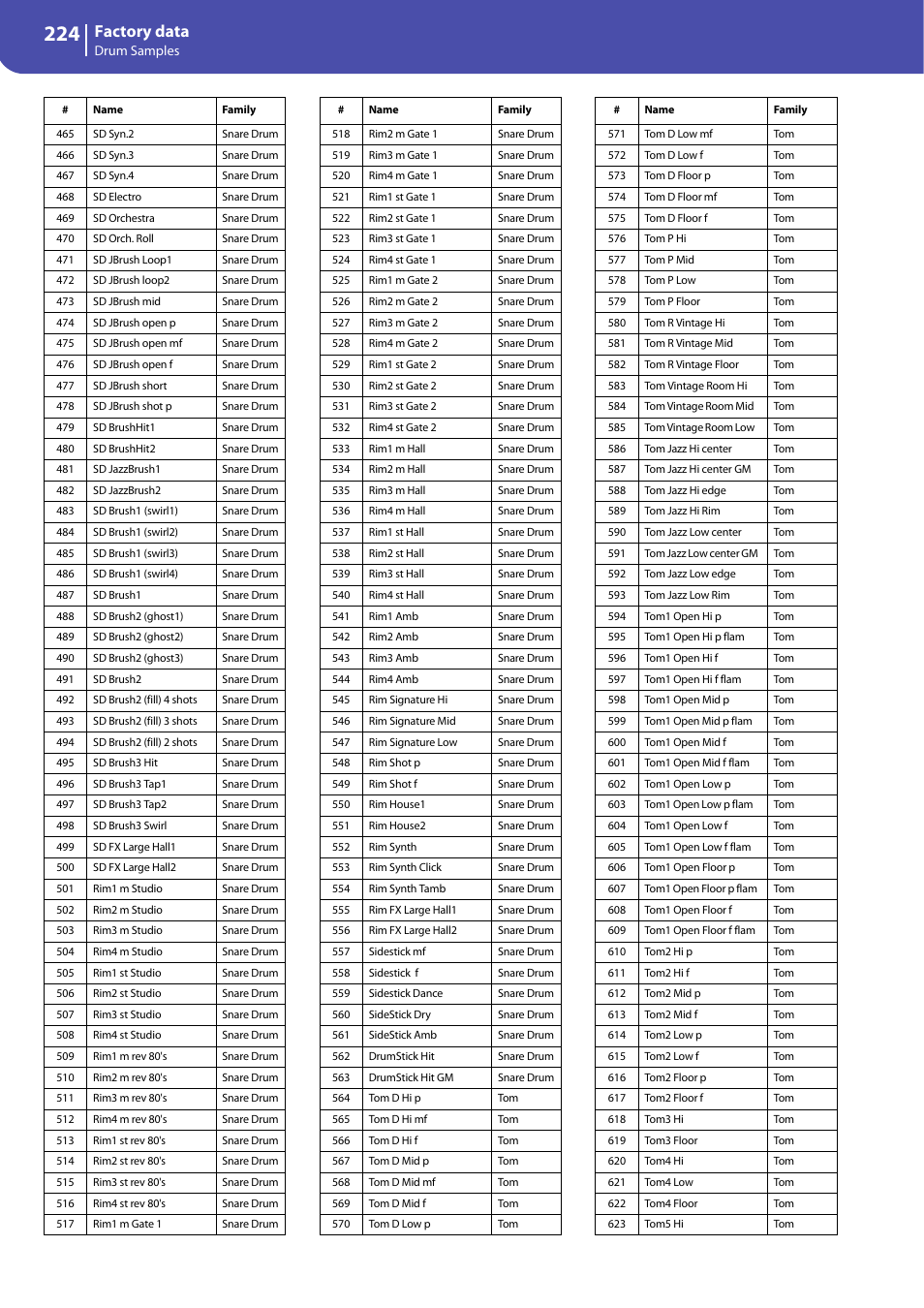 Factory data | KORG Professional Engineer PA3 User Manual | Page 226 / 250