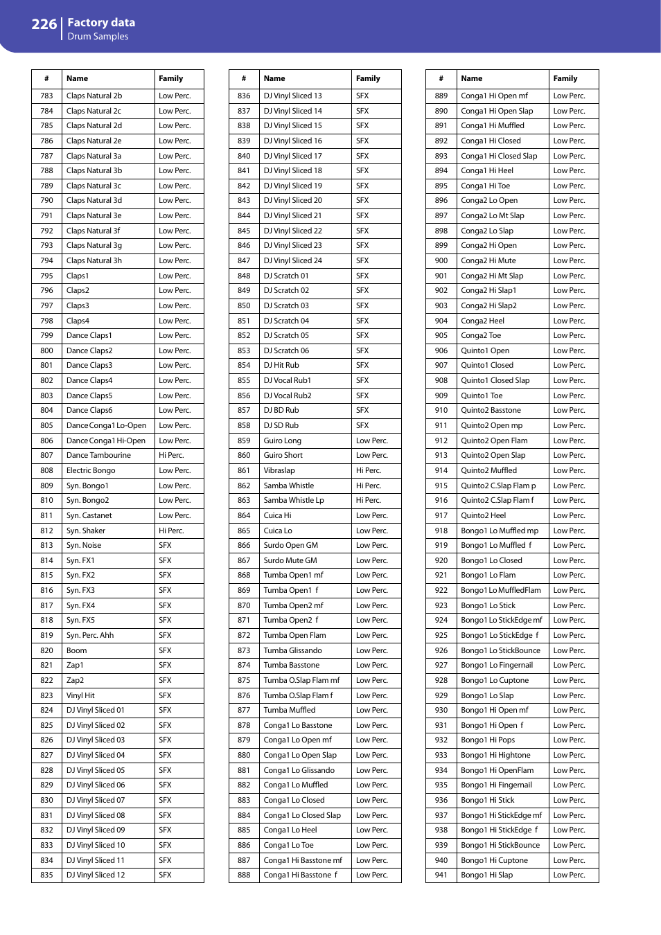 Factory data | KORG Professional Engineer PA3 User Manual | Page 228 / 250