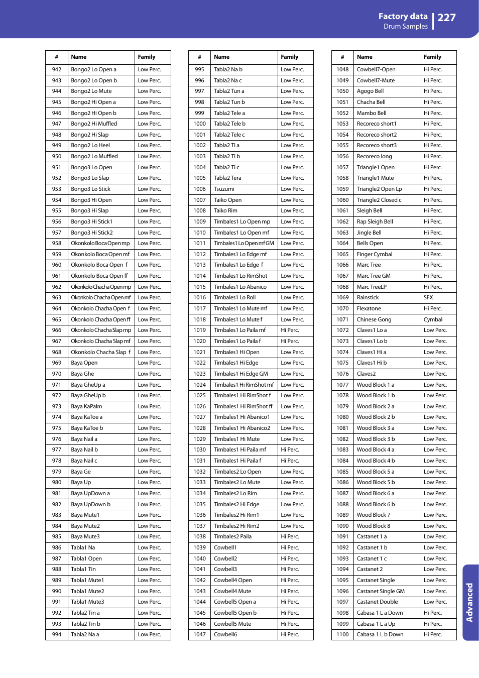 Factory data, Advanced | KORG Professional Engineer PA3 User Manual | Page 229 / 250