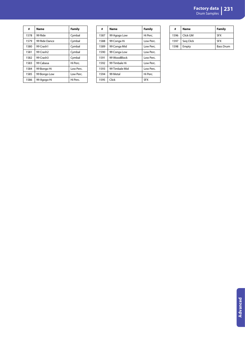 Factory data, Advanced | KORG Professional Engineer PA3 User Manual | Page 233 / 250