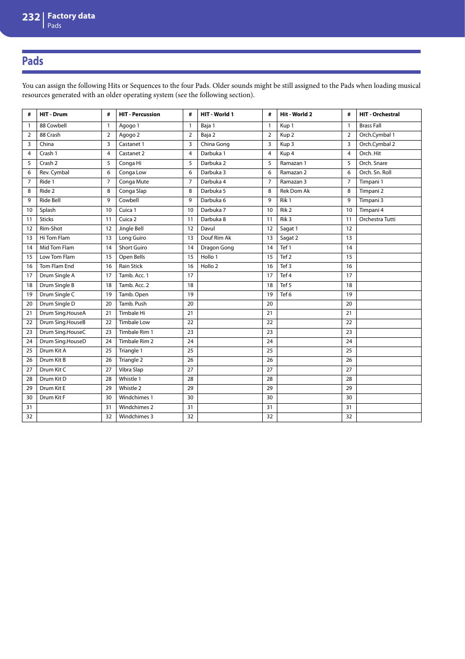 Pads, Factory data | KORG Professional Engineer PA3 User Manual | Page 234 / 250