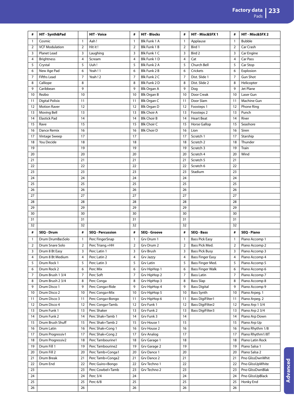 Factory data, Advanced | KORG Professional Engineer PA3 User Manual | Page 235 / 250