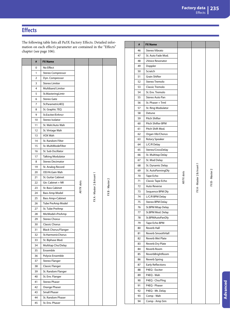 Effects, Factory data, Advanced | KORG Professional Engineer PA3 User Manual | Page 237 / 250