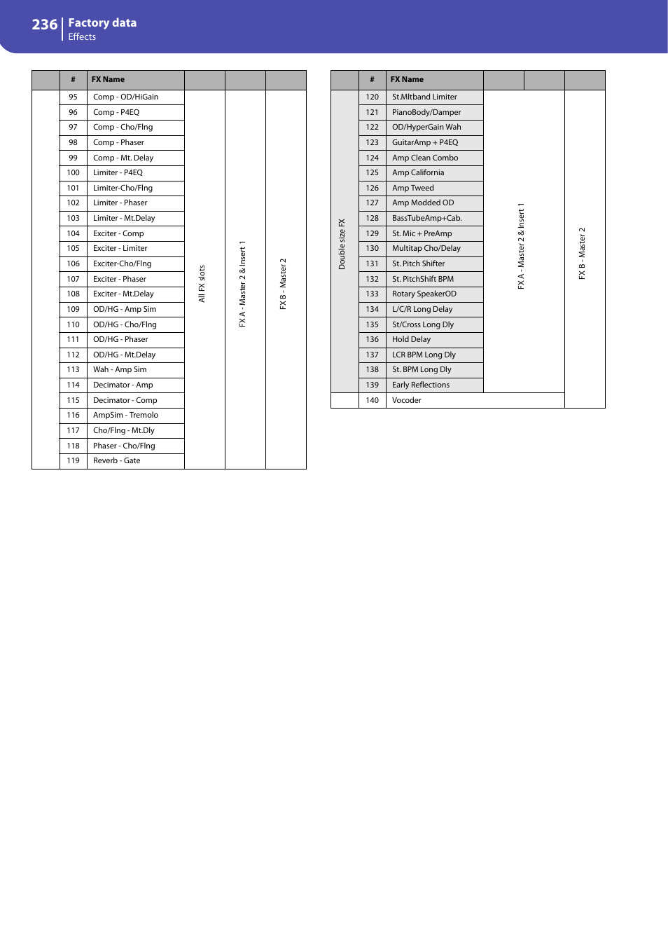 Factory data | KORG Professional Engineer PA3 User Manual | Page 238 / 250