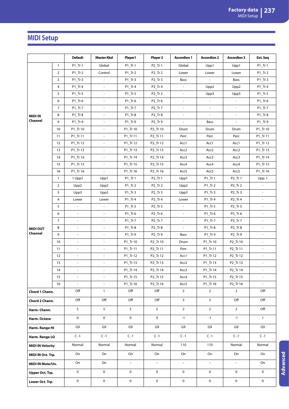 Midi setup, Factory data, Advanced | KORG Professional Engineer PA3 User Manual | Page 239 / 250