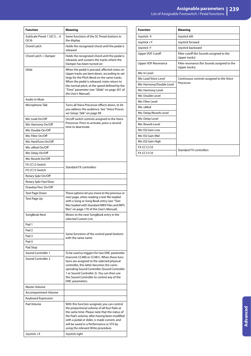 Assignable parameters, Advanced | KORG Professional Engineer PA3 User Manual | Page 241 / 250