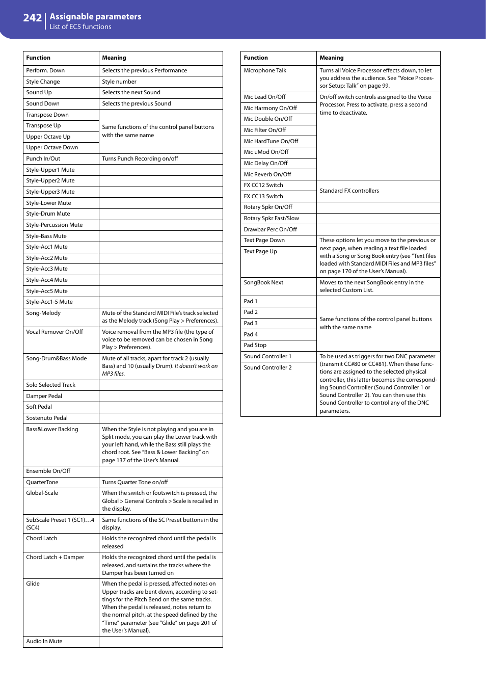 Assignable parameters | KORG Professional Engineer PA3 User Manual | Page 244 / 250