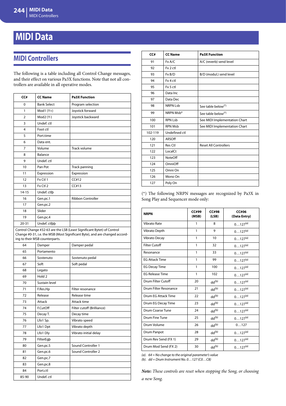 Midi data, Midi controllers, Midi data midi controllers | KORG Professional Engineer PA3 User Manual | Page 246 / 250