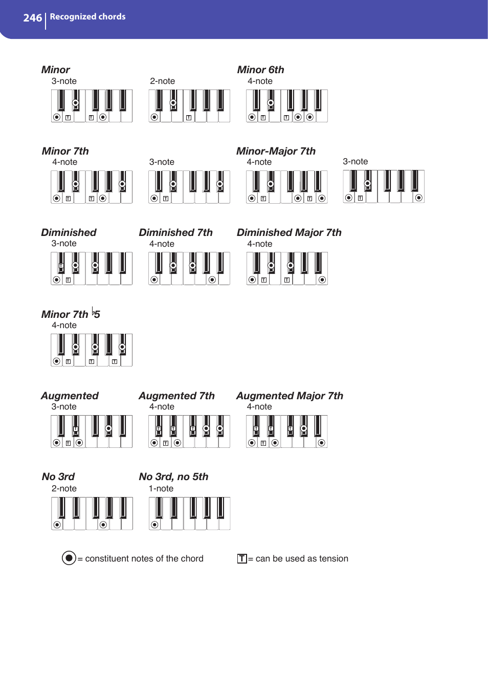 Minor 7th, Minor-major 7th, Diminished | Diminished 7th, Diminished major 7th, Minor 7th 5, Augmented, Augmented 7th, Augmented major 7th no 3rd, no 5th no 3rd, Minor | KORG Professional Engineer PA3 User Manual | Page 248 / 250