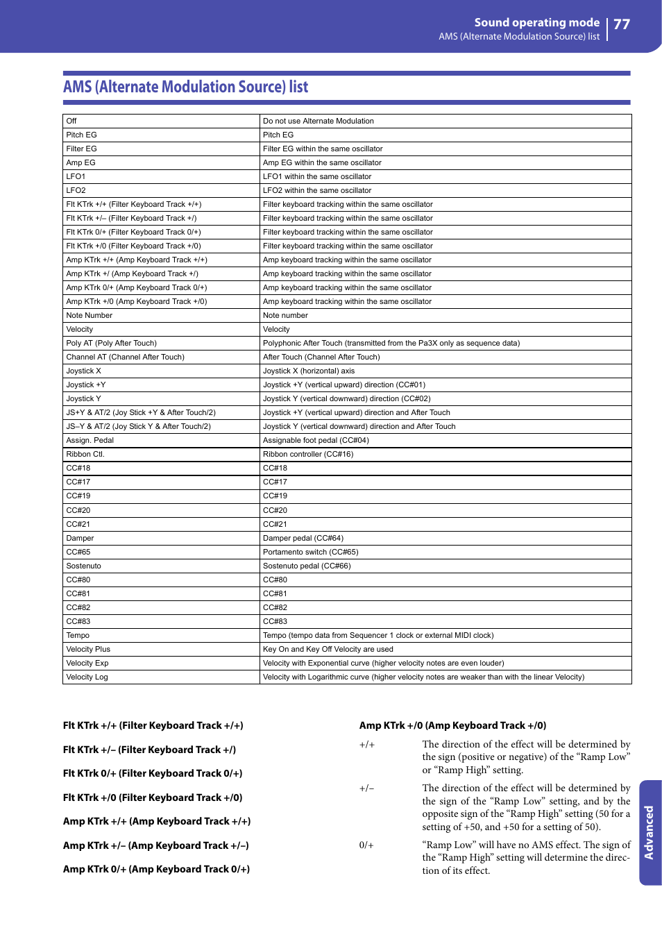 Ams (alternate modulation source) list, E “ams (alternate modulation source) list, Sound operating mode | Advanced | KORG Professional Engineer PA3 User Manual | Page 79 / 250