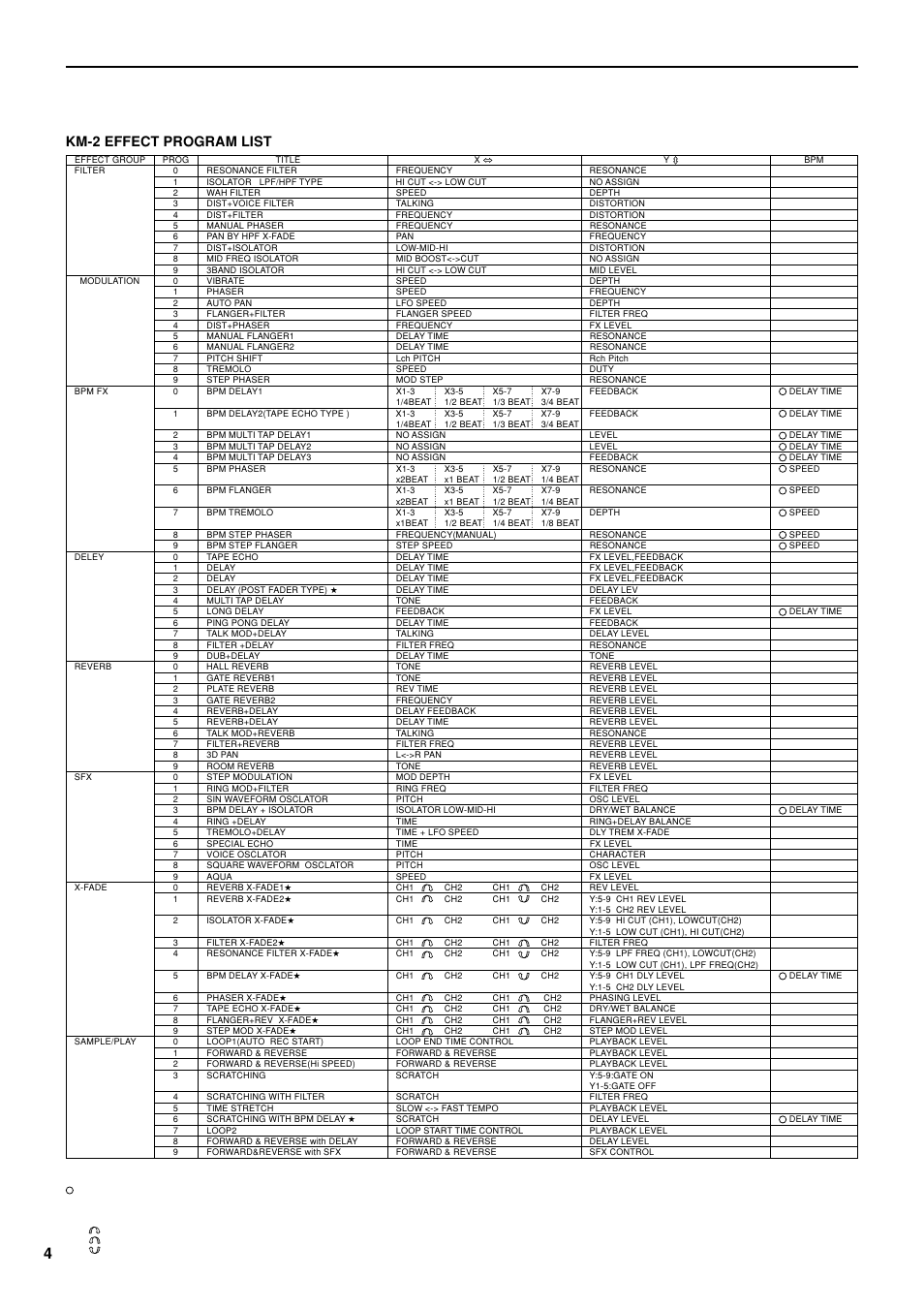 エフェクト・プログラム・リスト, Km-2 effect program list | KORG KM-2 User Manual | Page 30 / 35