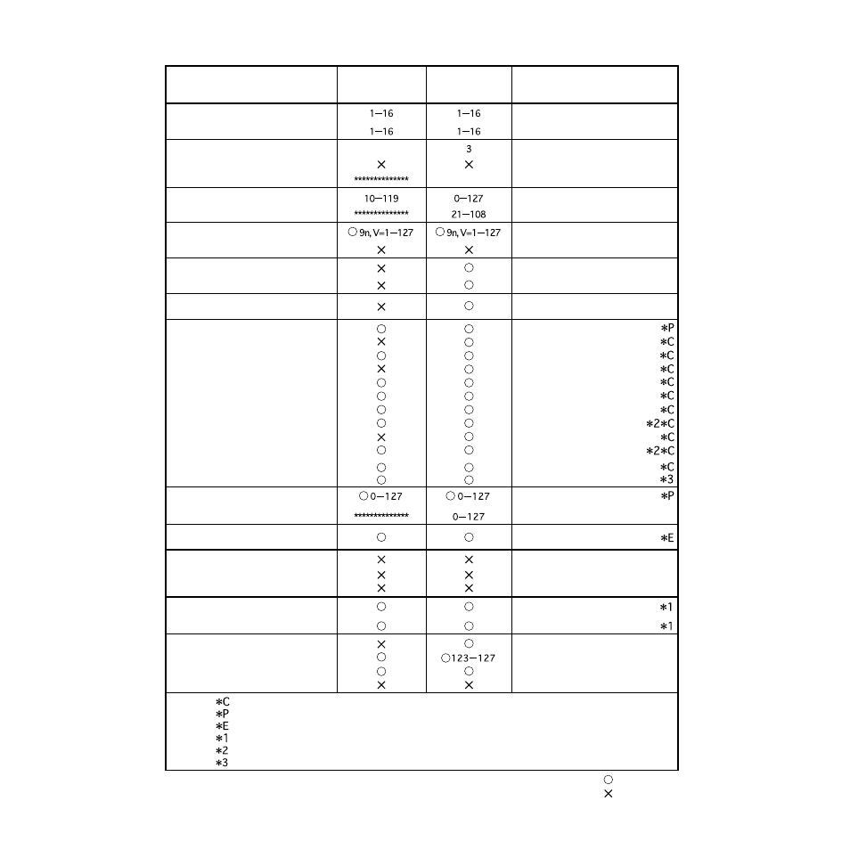 Midi implementation chart | KORG SP-500 User Manual | Page 86 / 87