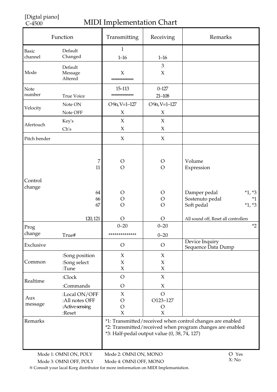 Midi implementation chart | KORG Digital Piano Concert C-4500 User Manual | Page 27 / 28