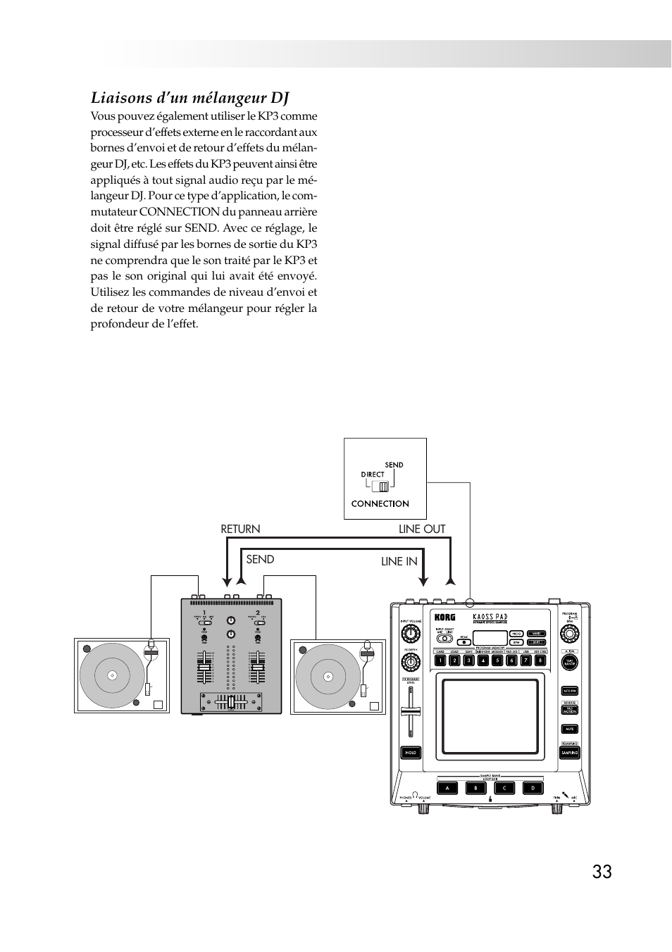 Liaisons d’un mélangeur dj | KORG KAOSS PAD KP3 User Manual | Page 32 / 75