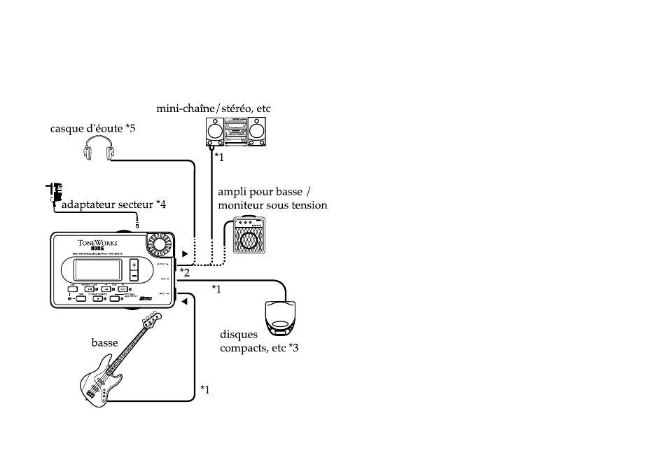 Raccordements | KORG PX3B User Manual | Page 76 / 100