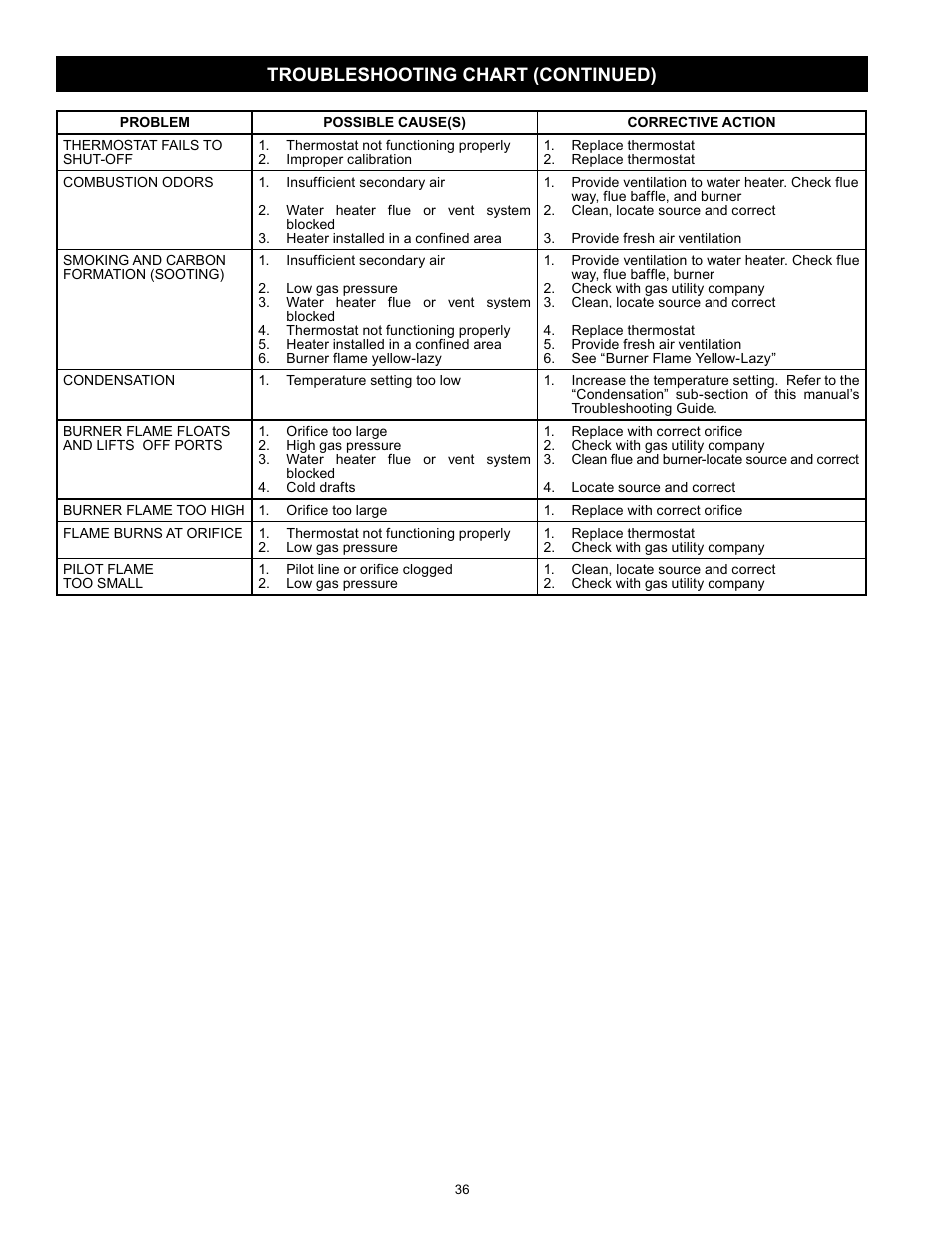 Troubleshooting chart (continued) | Kenmore 153.331572 User Manual | Page 36 / 40