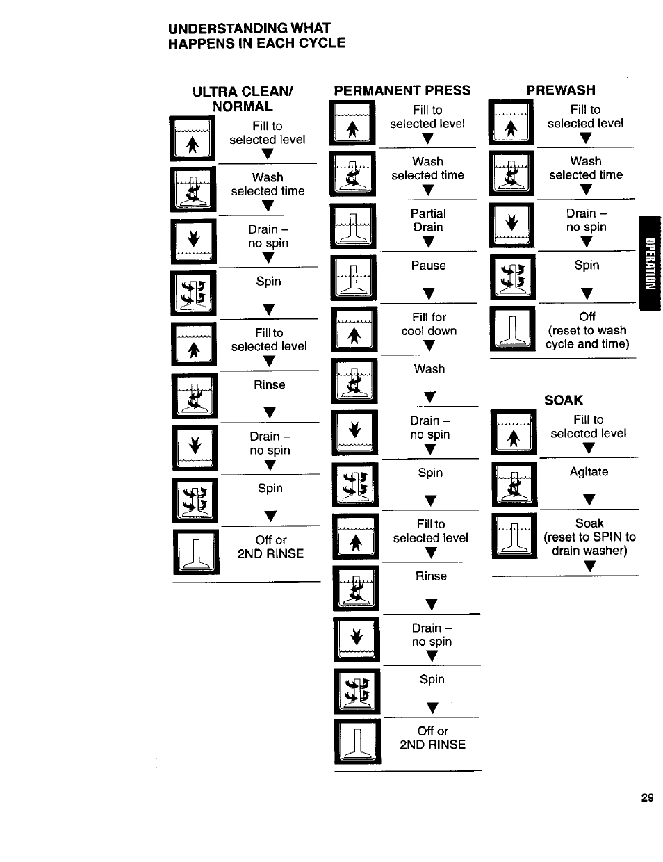 Understanding what happens in each cycle, Permanent press, Prewash | Kenmore 3950145 User Manual | Page 29 / 76