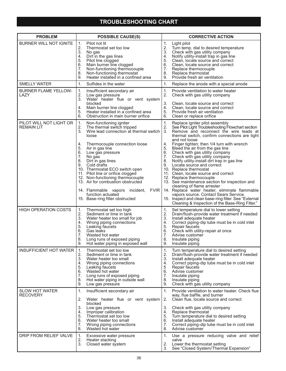 Troubleshooting chart | Kenmore POWER MISER 153.339432 User Manual | Page 36 / 40