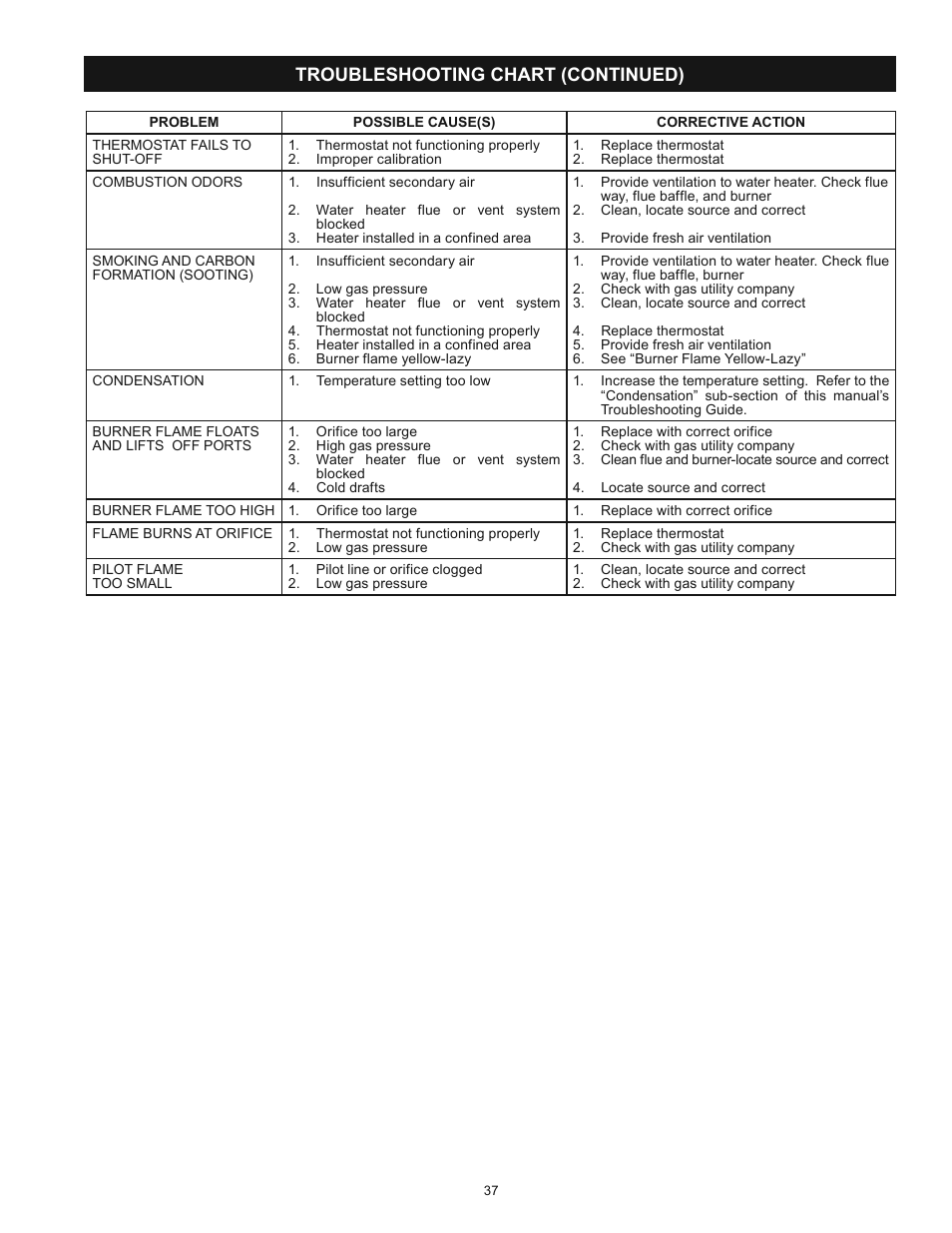 Troubleshooting chart (continued) | Kenmore POWER MISER 153.339432 User Manual | Page 37 / 40