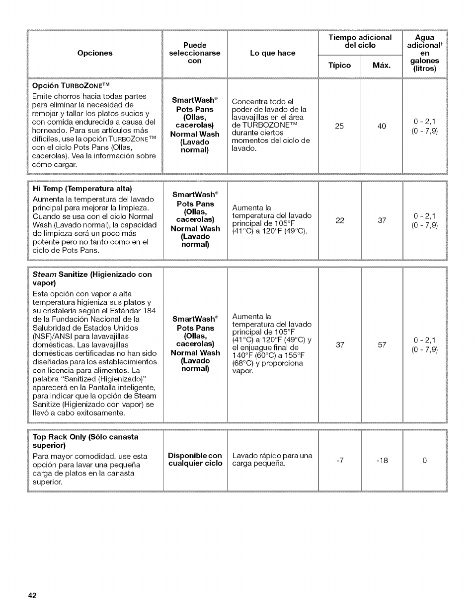 Opciones, Opción turbozone, Hi temp {temperatura aita) | Steam sanitize (higienizado con vapor), Top rack only (sólo canasta superior), Disponible con cualquier ciclo | Kenmore 13163 User Manual | Page 42 / 76