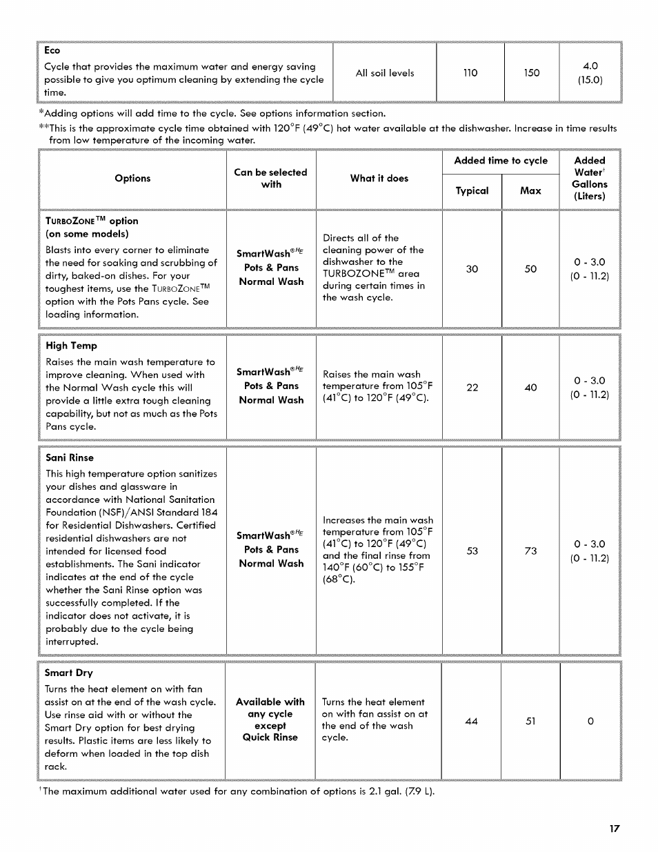 Kenmore ULTRA WASH 665.1404 User Manual | Page 17 / 78
