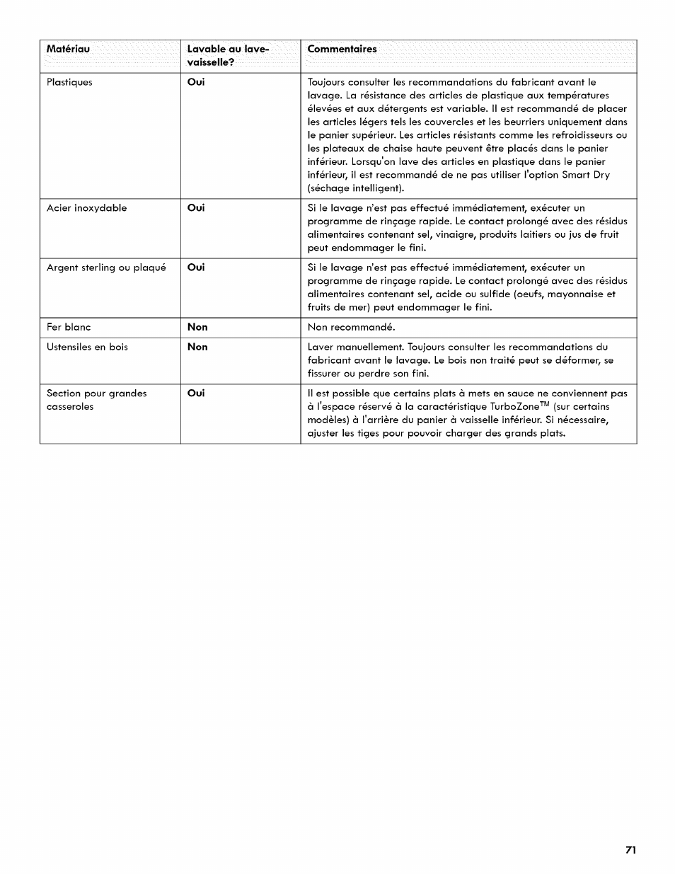 Kenmore ULTRA WASH 665.1404 User Manual | Page 71 / 78