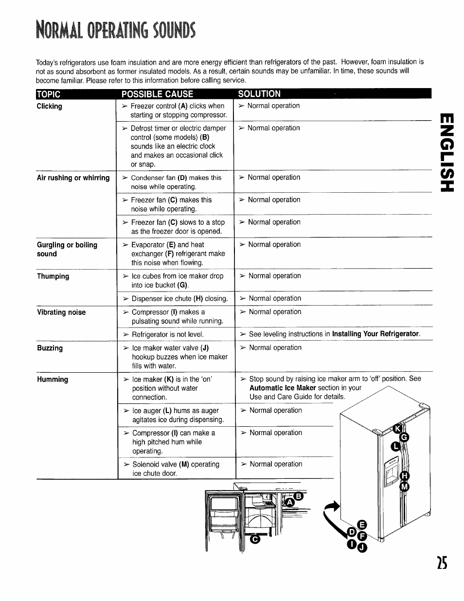 Komul opbuim sounds, Air rushing or whirring, Thumping | Vibrating noise, Humming | Kenmore 596.50002100 User Manual | Page 25 / 88