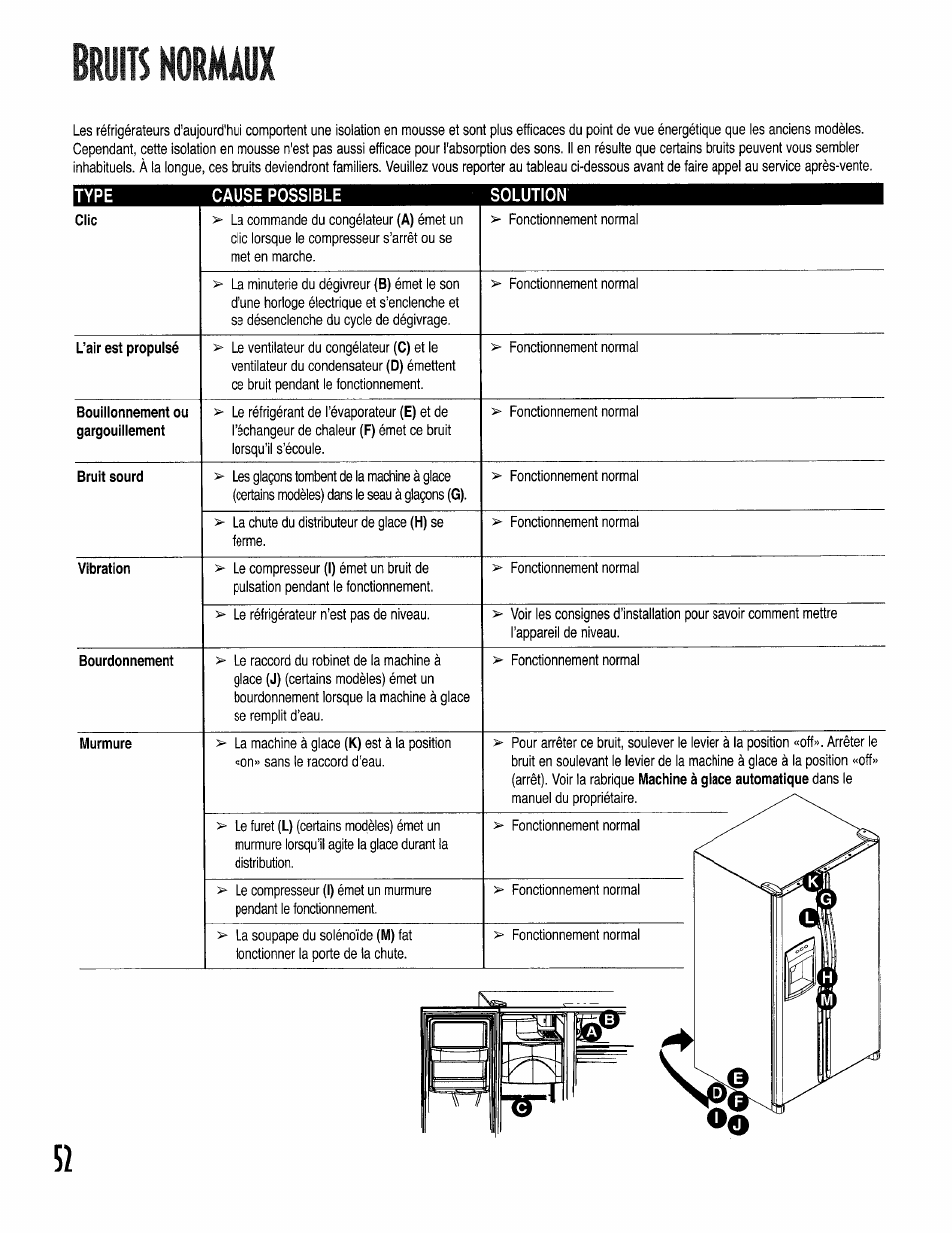 Bms kokmiux, L’air est propulsé, Bouillonnement ou gargouillement | Bruit sourd, Vibration, Bourdonnement | Kenmore 596.50002100 User Manual | Page 52 / 88