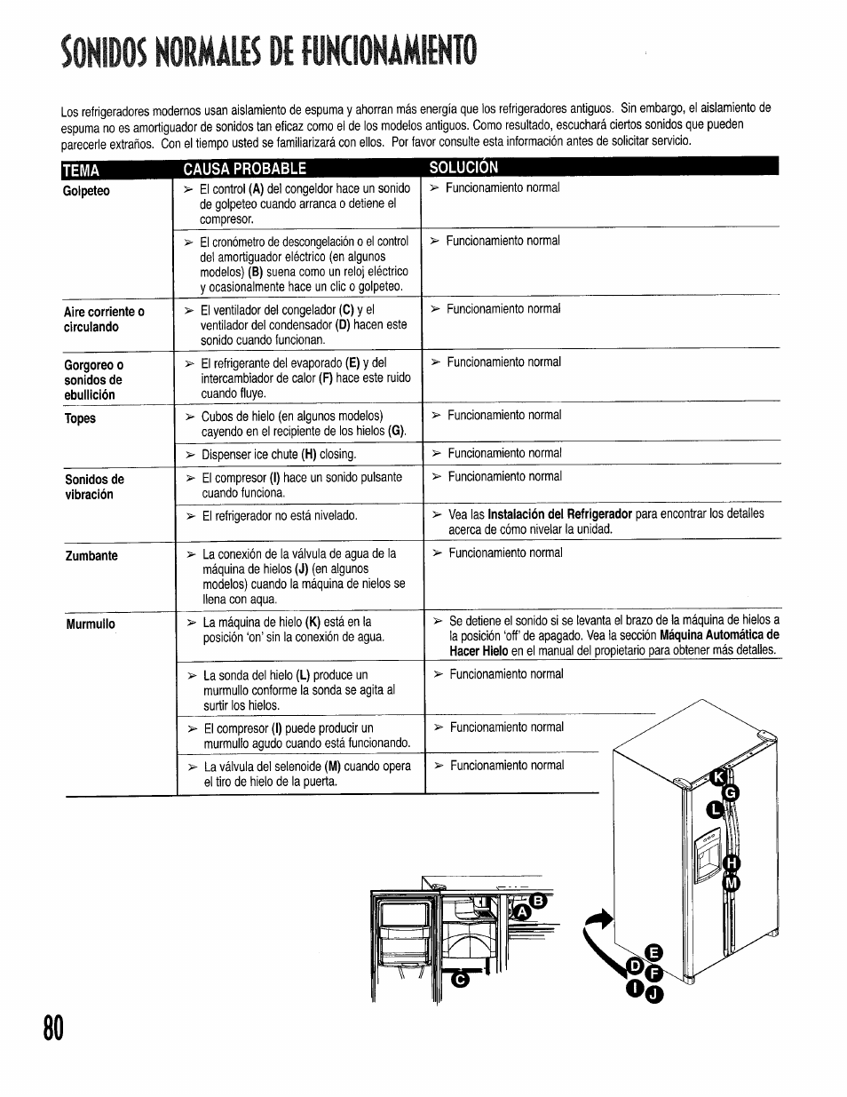 Moos koiimiiib № moiummo | Kenmore 596.50002100 User Manual | Page 80 / 88