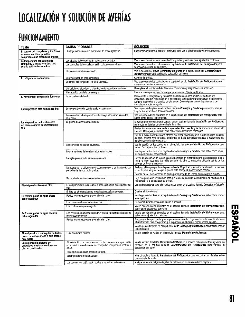 Localización y solución dl averías, Funcionamitnto, Localización y solución de averías -83 | Funcionamiento -82 | Kenmore 596.50002100 User Manual | Page 81 / 88