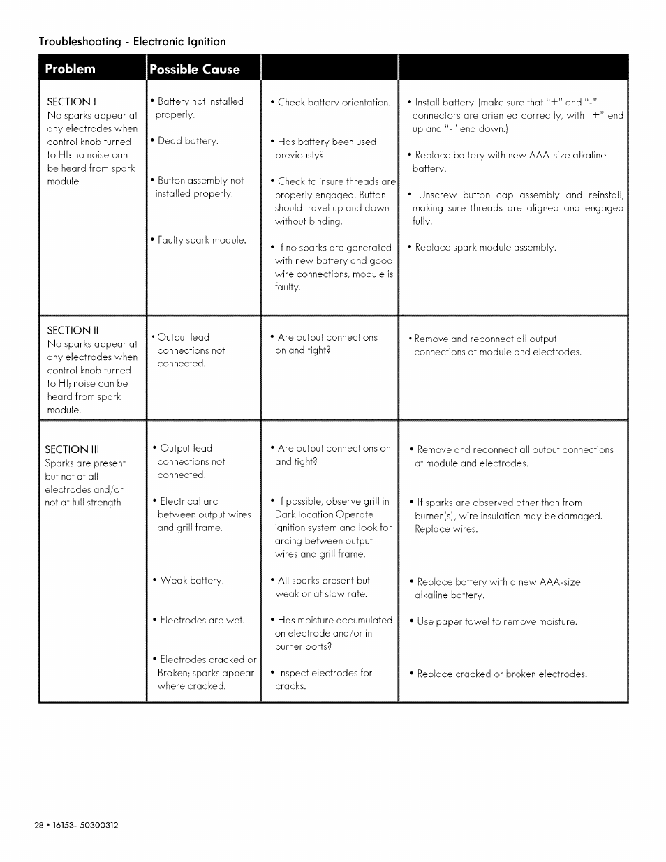 Problem possible cause | Kenmore 146.1615311 User Manual | Page 28 / 32