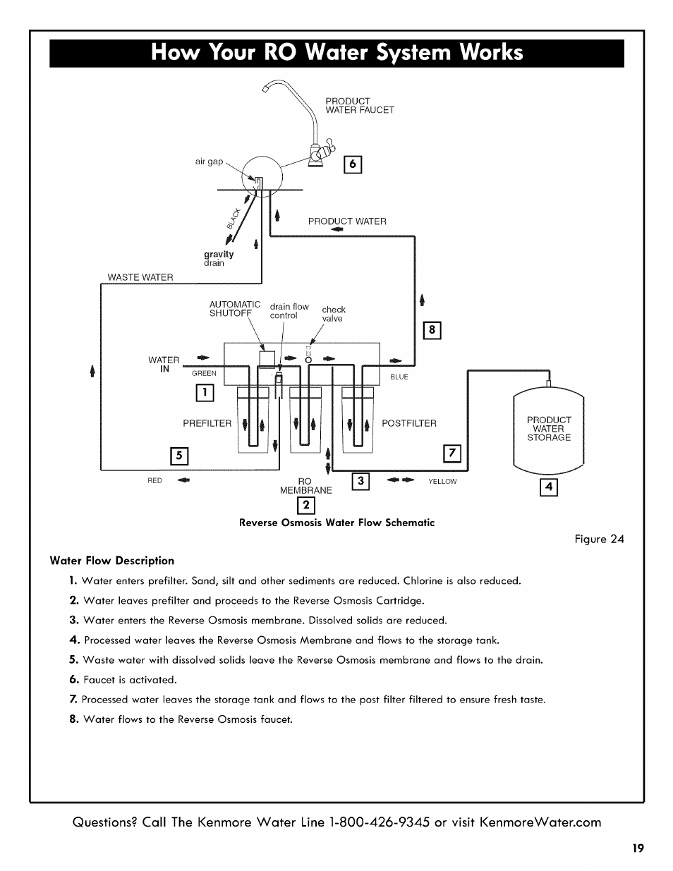 How your ro water system works, Reverse osmosis water flow schematic, Water flow description | Kenmore REVERSE OSMOSIS 625.38556 User Manual | Page 19 / 28