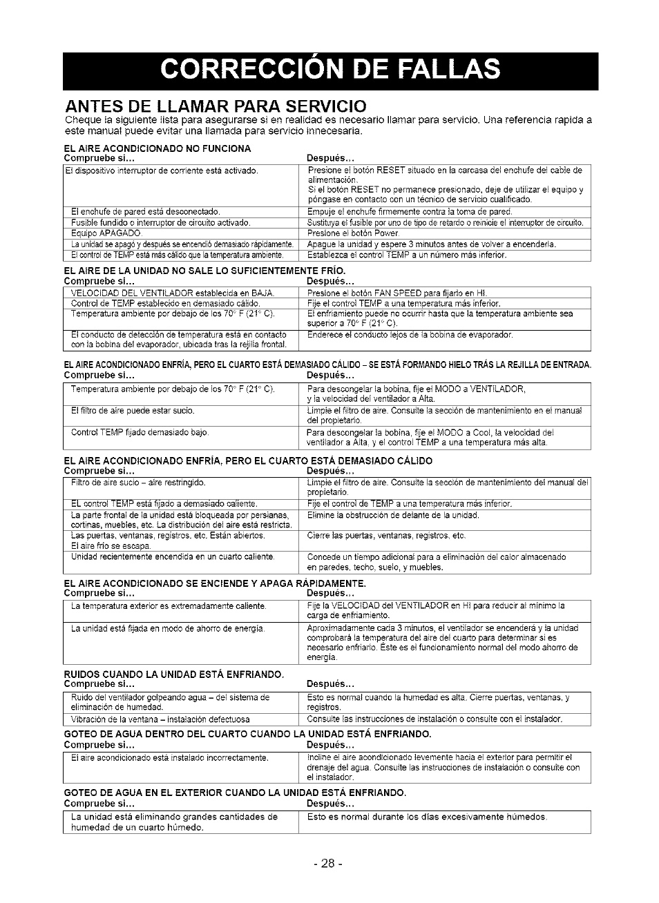 Correccion de fallas, Antes de llamar para servicio | Kenmore 580. 75063 User Manual | Page 28 / 32