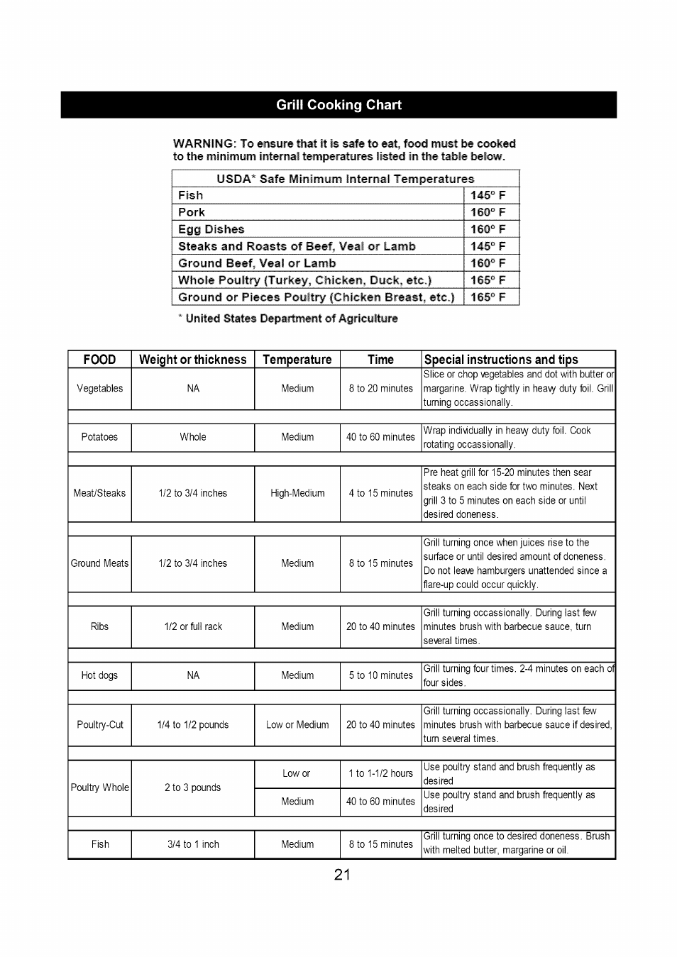 Grill cooking chart, Cooking chart, Veal or lamb 145° f ground beef | Kenmore 122.1613411 User Manual | Page 21 / 22