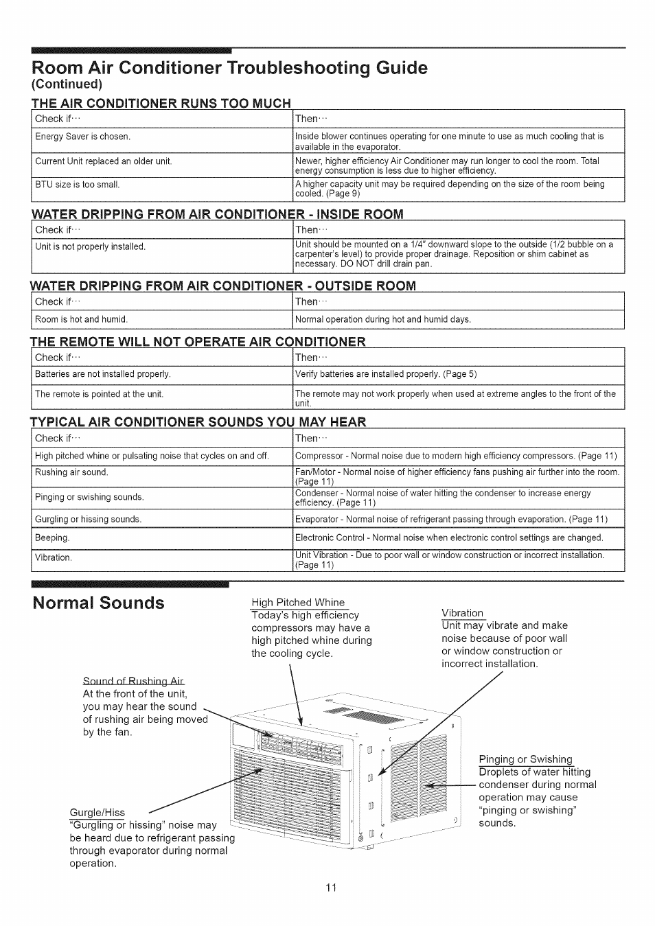 Room air conditioner troubleshooting guide, Normal sounds | Kenmore 253.79184 User Manual | Page 11 / 12
