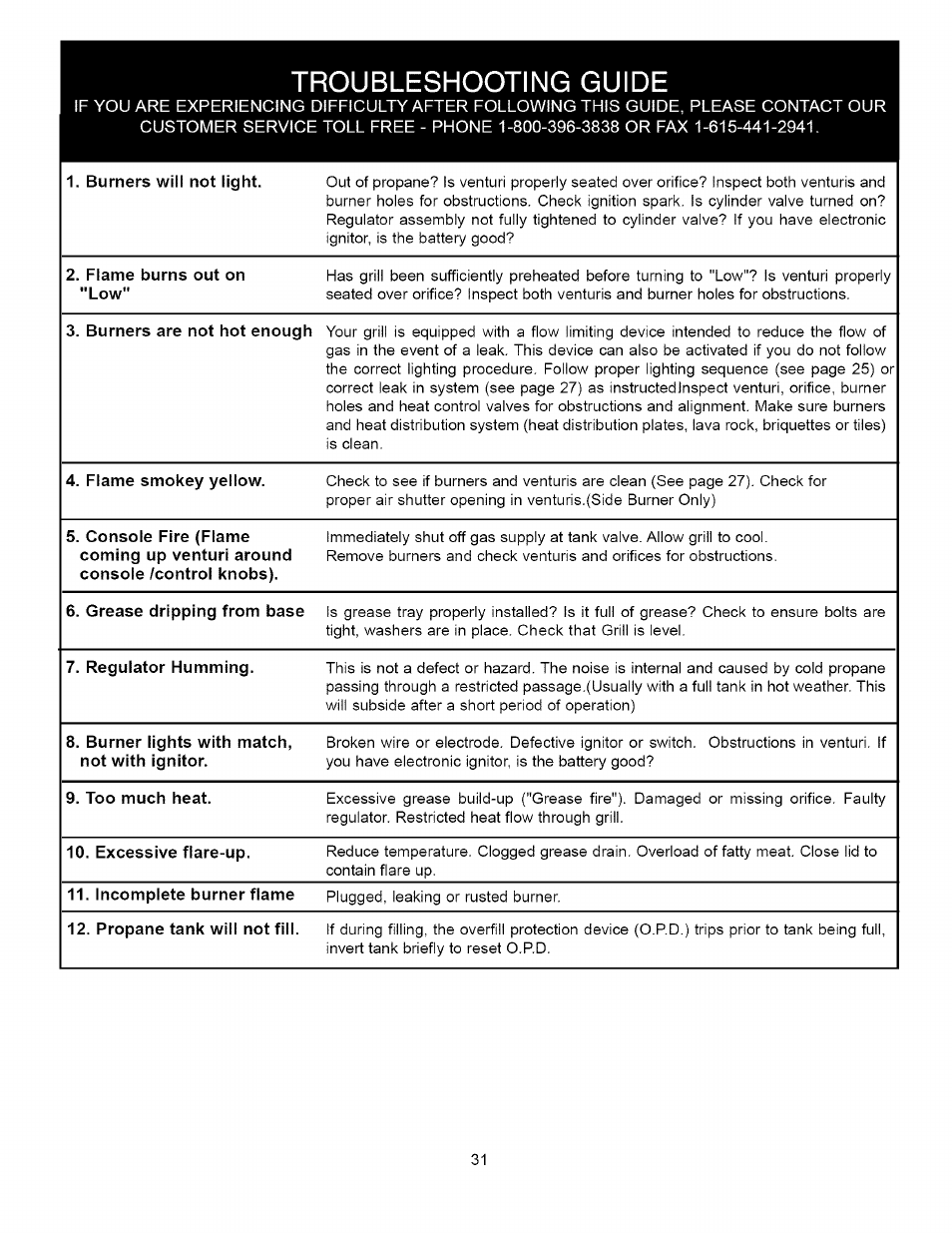 Troubleshooting guide, Troubleshooting | Kenmore 16238 User Manual | Page 31 / 32