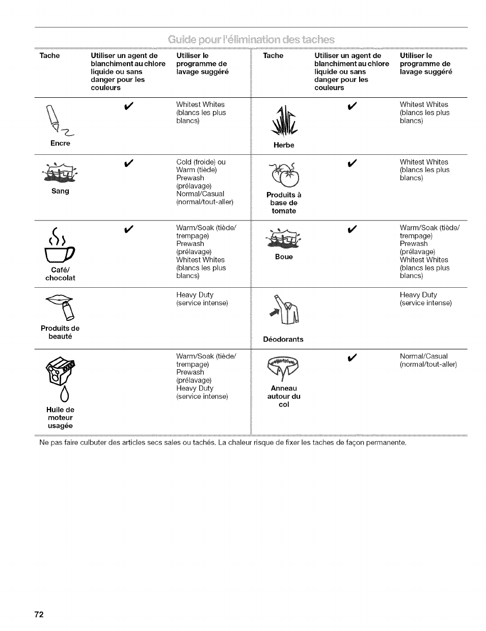 Tache utiliser un agent de, S) o | Kenmore 110.4646 User Manual | Page 72 / 80