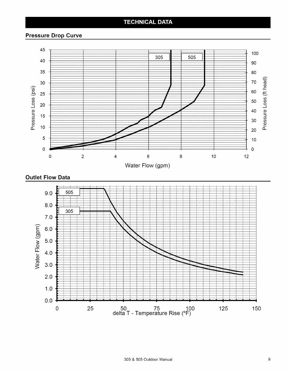 Technical data, Pressure drop curve, Outlet flow data | Pressure drop curve outlet flow data, Technical data pressure drop curve, Outlet flow data delta t - temperature rise (°f) | Kenmore 305 User Manual | Page 9 / 36