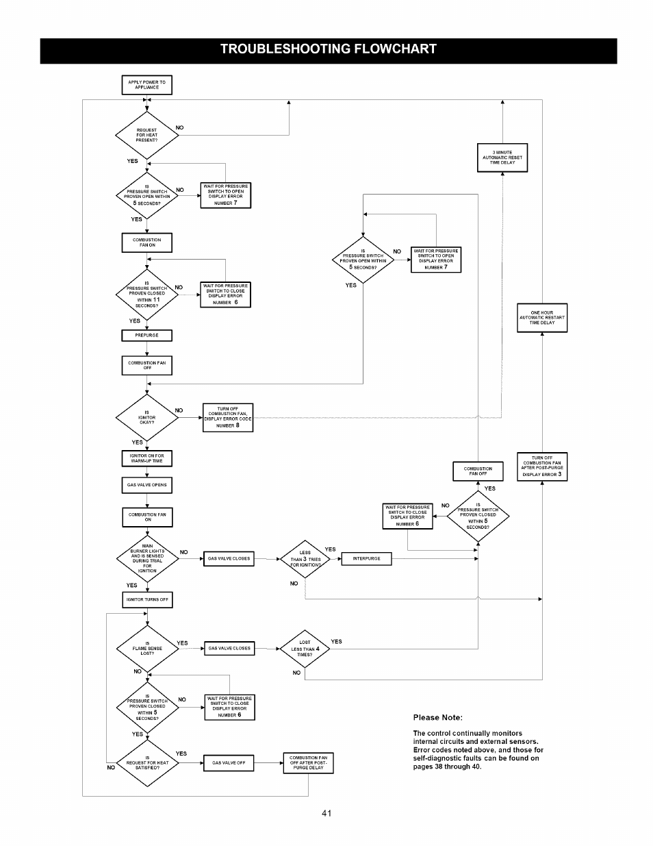 Troubleshooting flowchart | Kenmore ELITE 153.33264 User Manual | Page 41 / 44