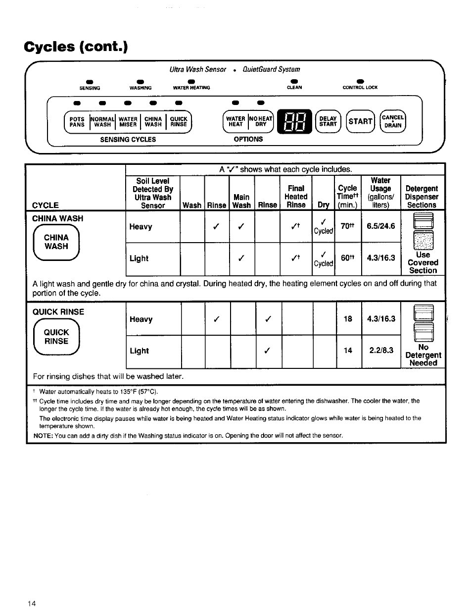 A v” shows what each cycle includes, Time, Min.) | Gallons, Liters), Cycled, For rinsing dishes that will be washed later, Cycles (cent.) | Kenmore ULTRA WASH 15838 User Manual | Page 15 / 26