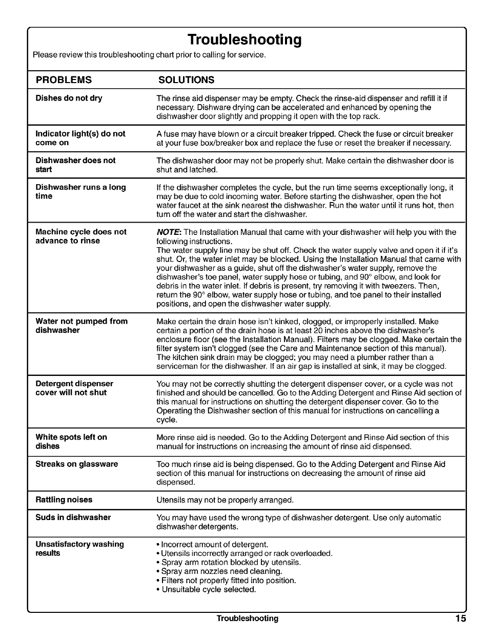 Troubleshooting | Kenmore 630.1730 User Manual | Page 16 / 34