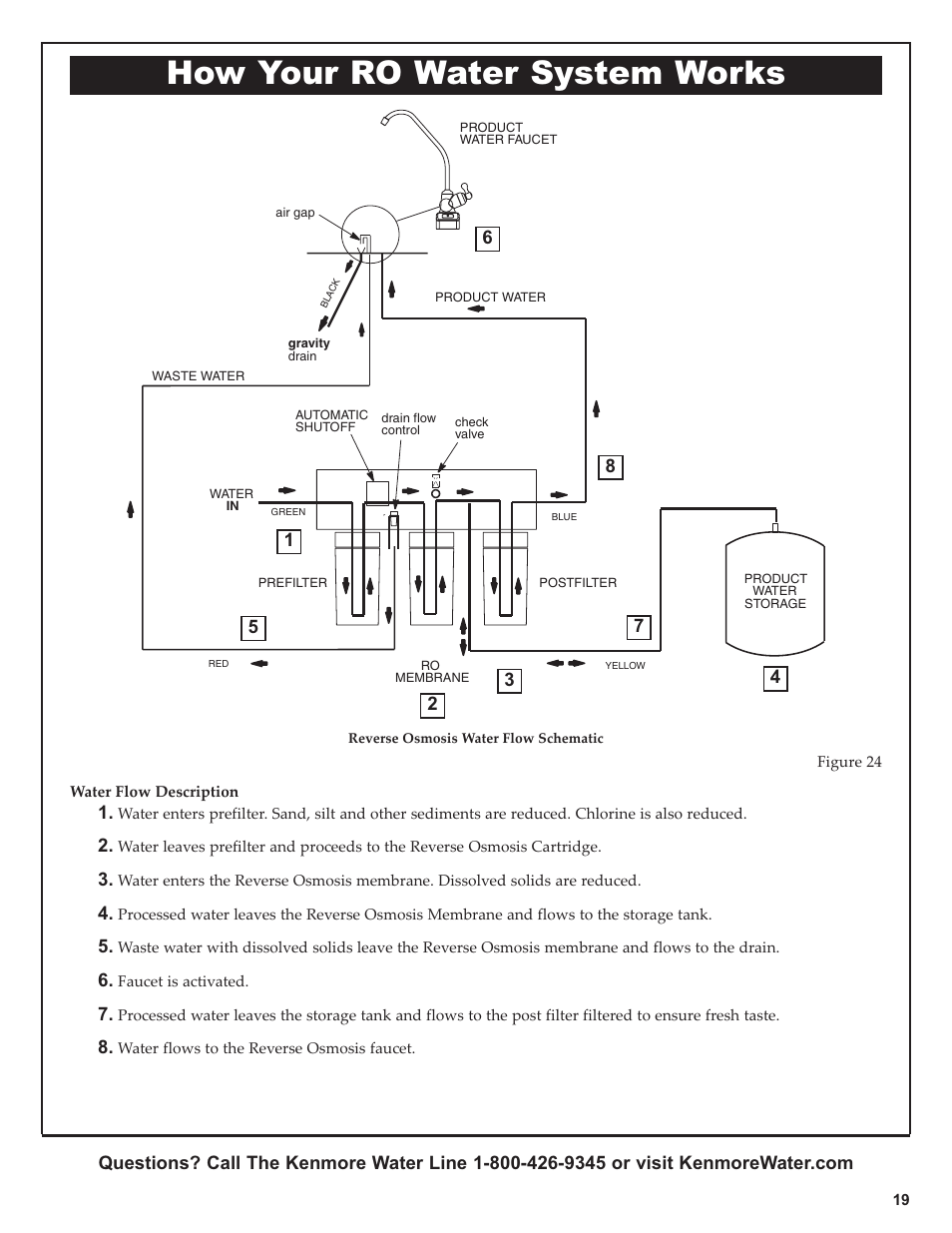 How your ro water system works | Kenmore 625.381560 User Manual | Page 19 / 28