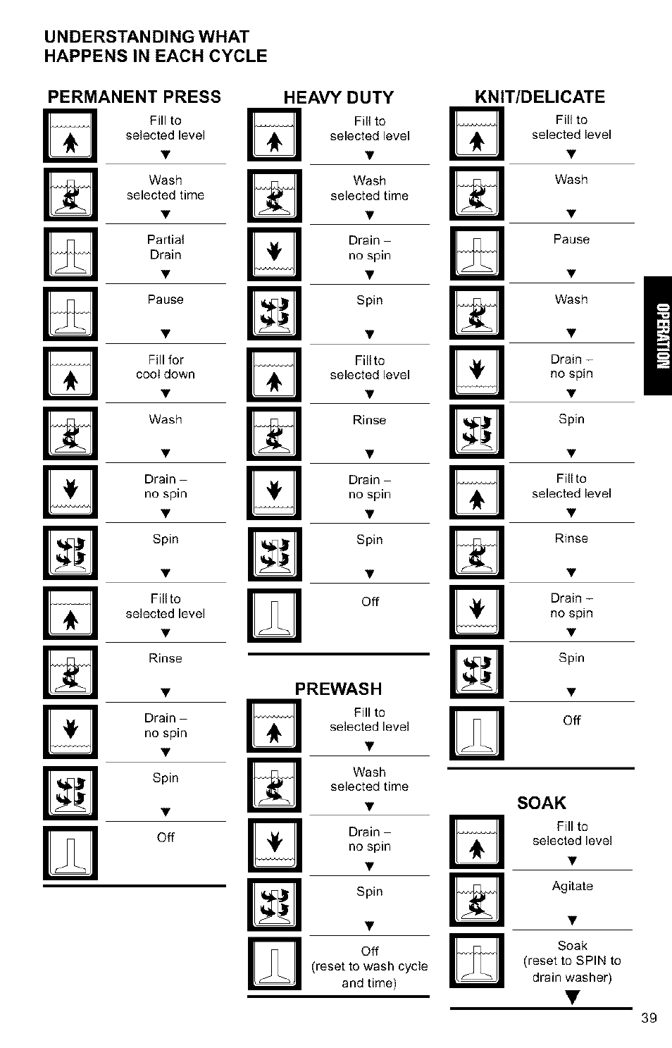 Understanding what happens in each cycle, Permanent press, Heavy duty | Knit/delicate, Prewash, Soak | Kenmore 3405594 User Manual | Page 39 / 61