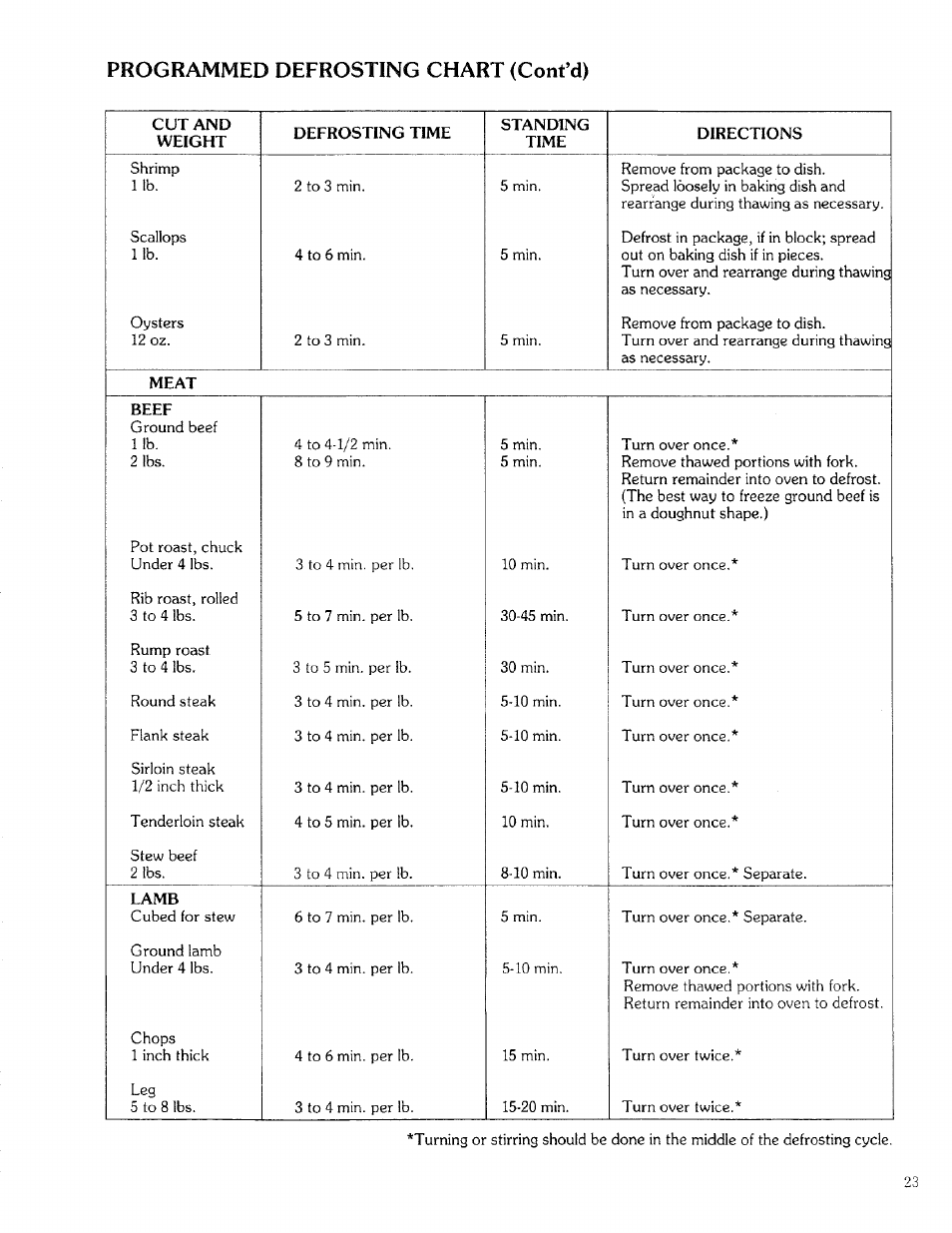 Programmed defrosting chart (cont’d) | Kenmore 88329 User Manual | Page 23 / 35