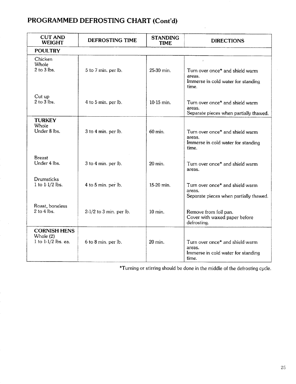 Programmed defrosting chart (cont’d) | Kenmore 88329 User Manual | Page 25 / 35