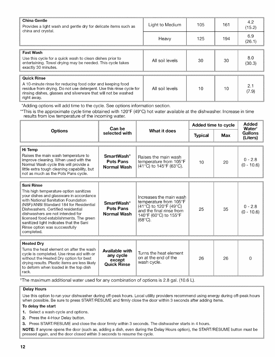 Options, Can be selected with, What it does | Added time to cycle, Added | Kenmore 665.1389 User Manual | Page 12 / 52