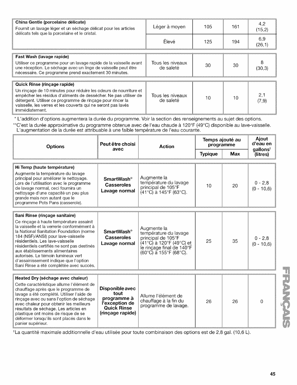 Options, Peut être choisi avec, Action | Temps ajouté au programme, Typique, Disponible avec tout | Kenmore 665.1389 User Manual | Page 45 / 52