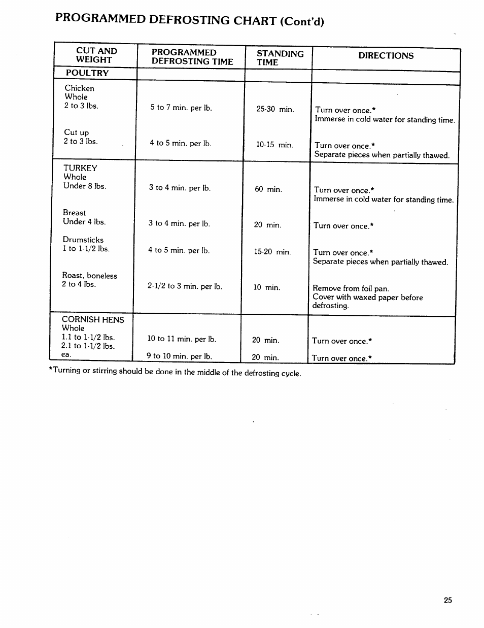 Programmed defrosting chart (cont’d) | Kenmore 88762 User Manual | Page 25 / 36
